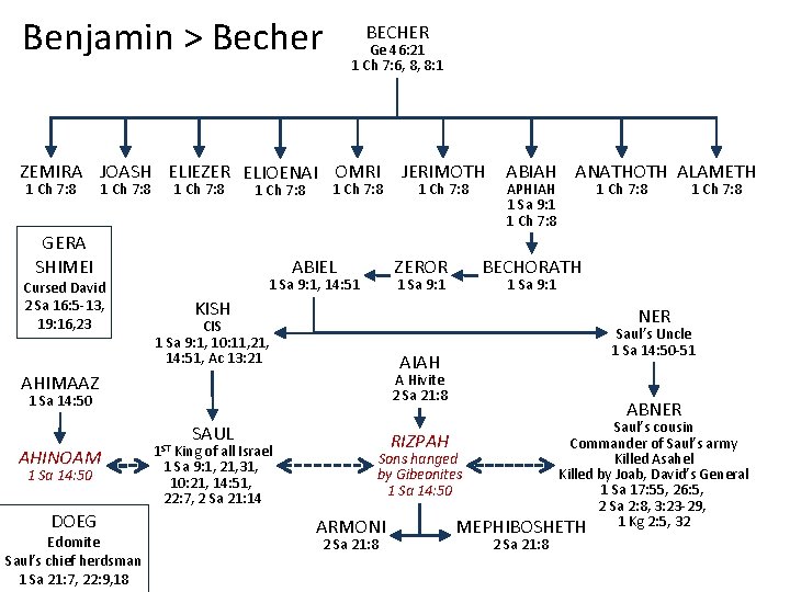 Benjamin > Becher BECHER Ge 46: 21 1 Ch 7: 6, 8, 8: 1