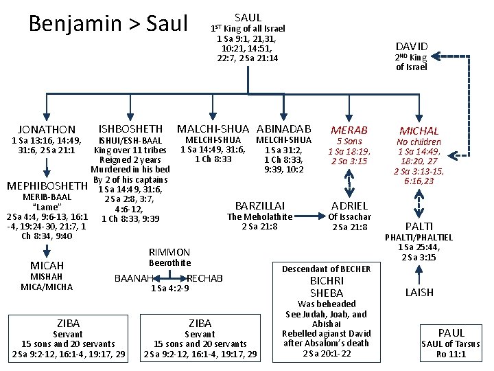 Benjamin > Saul JONATHON ISHBOSHETH ISHUI/ESH-BAAL King over 11 tribes Reigned 2 years Murdered