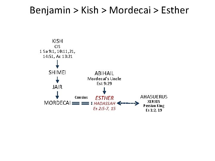 Benjamin > Kish > Mordecai > Esther KISH CIS 1 Sa 9: 1, 10: