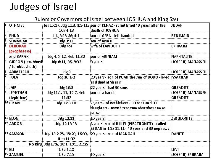 Judges of Israel Rulers or Governors of Israel between JOSHUA and King Saul 1