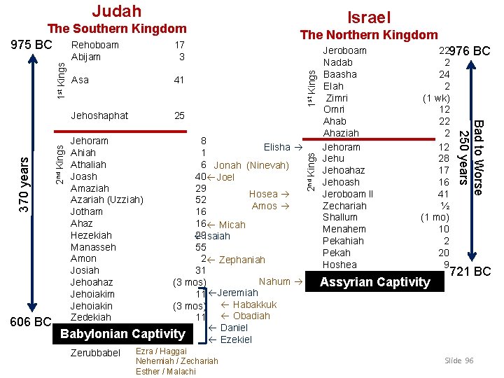Judah Israel The Northern Kingdom Kings and Kingdoms The Southern Kingdom Rehoboam 17 975