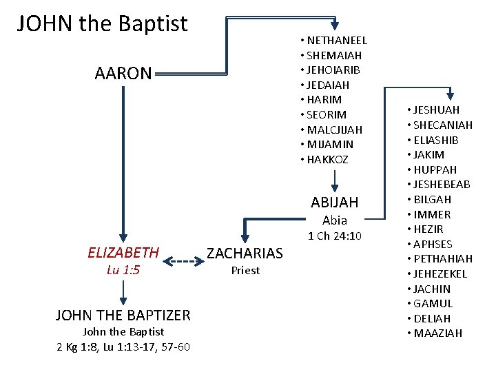 JOHN the Baptist • NETHANEEL • SHEMAIAH • JEHOIARIB • JEDAIAH • HARIM •