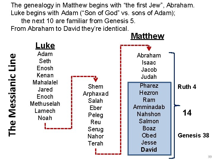 The genealogy in Matthew begins with “the first Jew”, Abraham. Luke begins with Adam