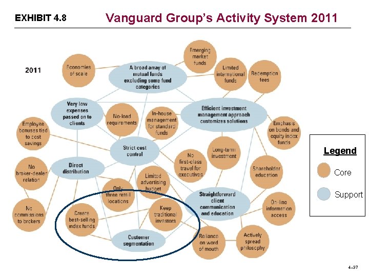 EXHIBIT 4. 8 Vanguard Group’s Activity System 2011 Legend Core Support 4– 37 