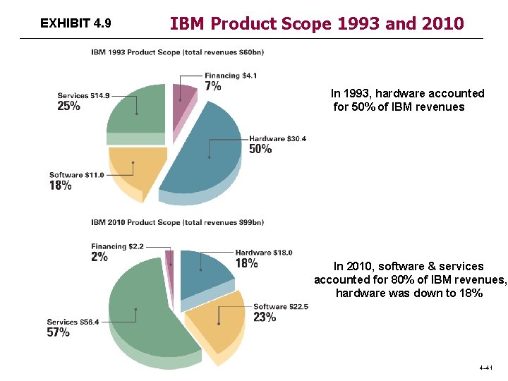 EXHIBIT 4. 9 IBM Product Scope 1993 and 2010 In 1993, hardware accounted for