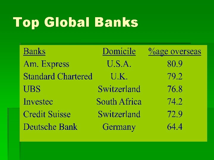 Top Global Banks 