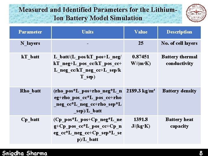 Electrical And Thermal Characterization of LithiumIon Batteries with