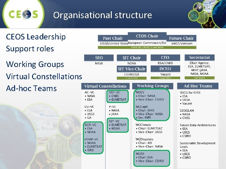 Organisational structure CEOS Leadership Support roles Working Groups Virtual Constellations Ad-hoc Teams 