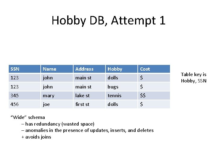 Hobby DB, Attempt 1 SSN Name Address Hobby Cost 123 john main st dolls