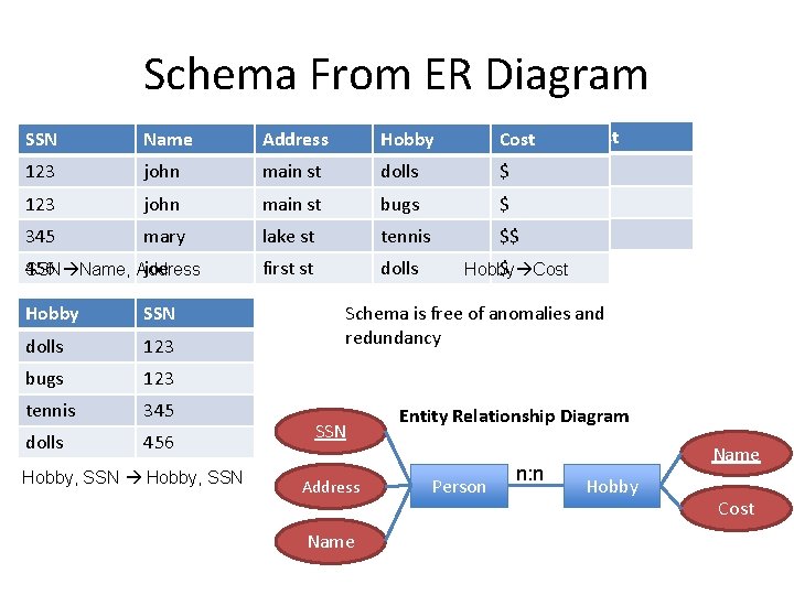 Schema From ER Diagram SSN Name Address Hobby Cost 123 john main st dolls$