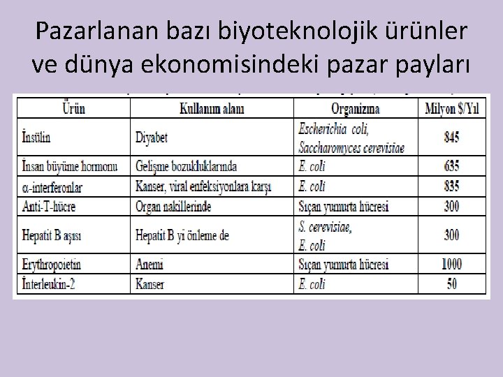 Pazarlanan bazı biyoteknolojik ürünler ve dünya ekonomisindeki pazar payları 