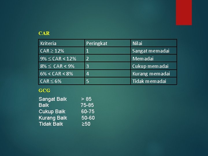 CAR Kriteria CAR 12% 9% CAR < 12% 8% CAR < 9% 6% <