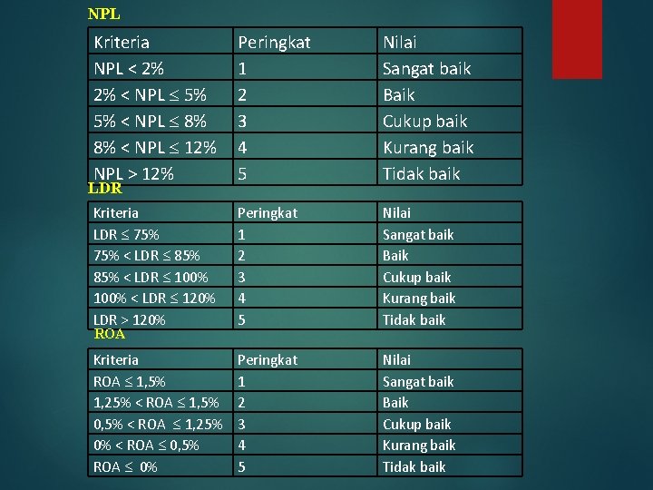 NPL Kriteria NPL < 2% 2% < NPL 5% 5% < NPL 8% 8%