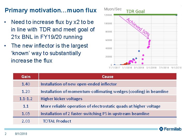 Primary motivation…muon flux • Need to increase flux by x 2 to be in