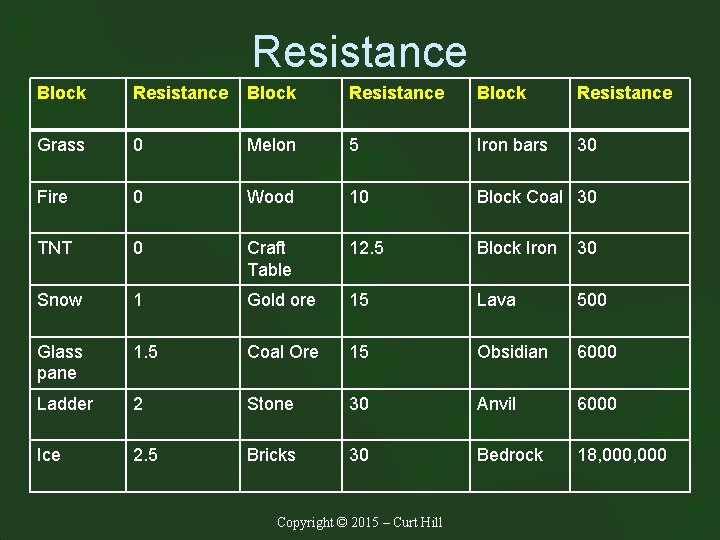 Resistance Block Resistance Grass 0 Melon 5 Iron bars 30 Fire 0 Wood 10