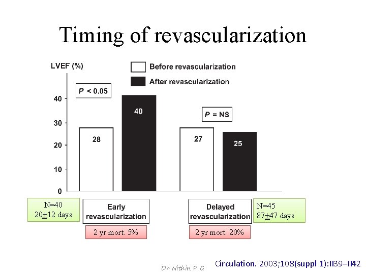 Timing of revascularization N=40 20+12 days N=45 87+47 days 2 yr mort. 5% 2