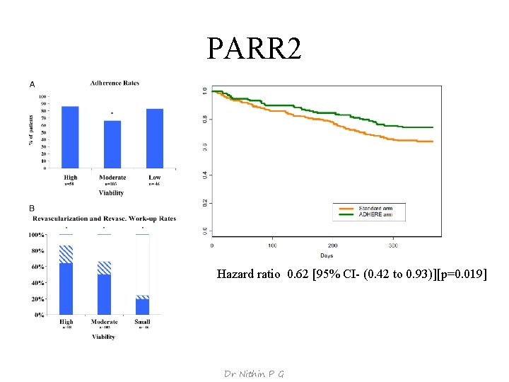 PARR 2 Hazard ratio 0. 62 [95% CI- (0. 42 to 0. 93)][p=0. 019]