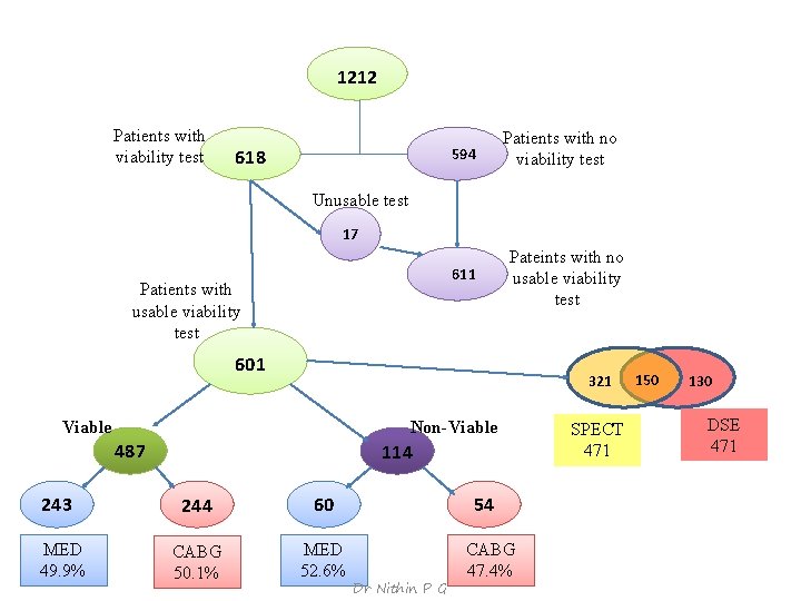 1212 Patients with viability test 618 594 Patients with no viability test Unusable test