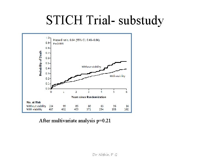 STICH Trial- substudy After multivariate analysis p=0. 21 Dr Nithin P G 