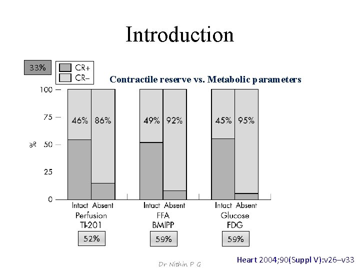 Introduction 33% Contractile reserve vs. Metabolic parameters 52% 59% Dr Nithin P G 59%
