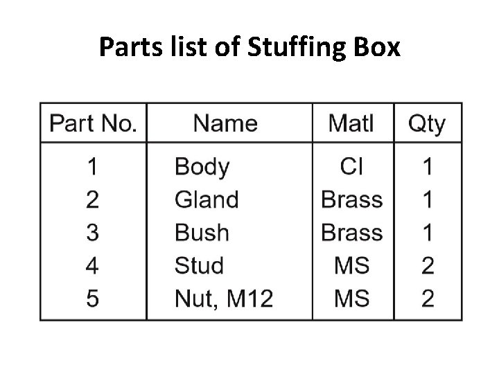 Parts list of Stuffing Box 