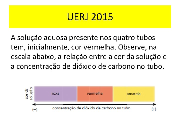 UERJ 2015 A solução aquosa presente nos quatro tubos tem, inicialmente, cor vermelha. Observe,