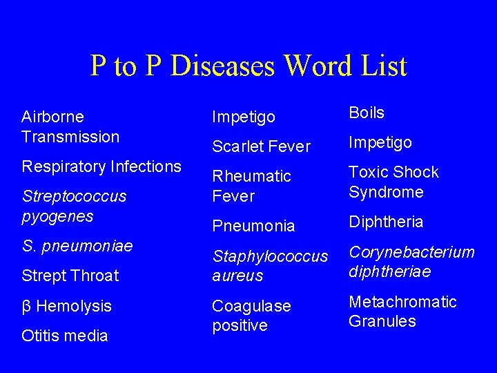 P to P Diseases Word List Airborne Transmission Respiratory Infections Streptococcus pyogenes S. pneumoniae
