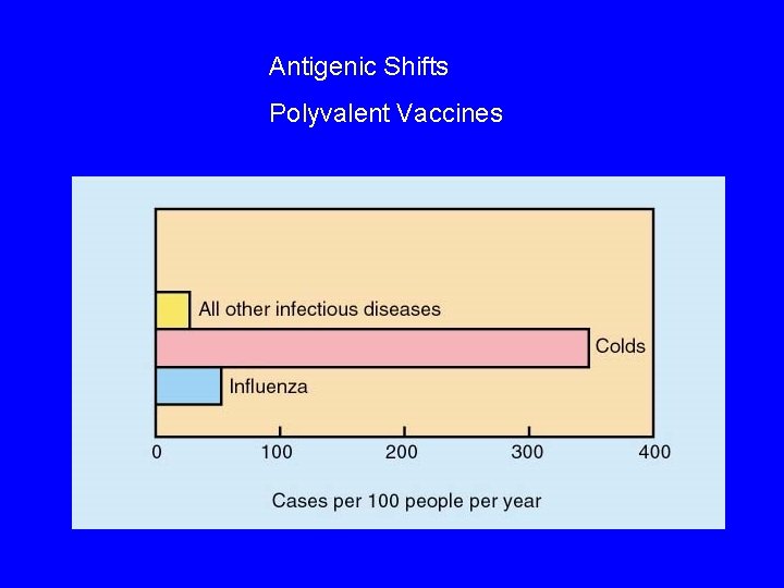 Antigenic Shifts Polyvalent Vaccines 
