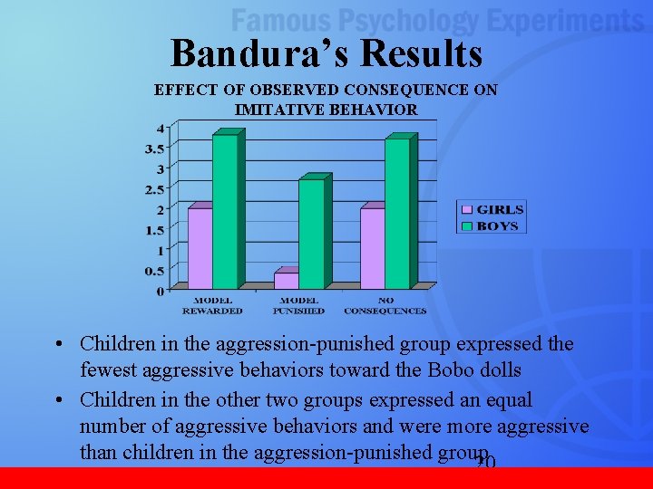 Bandura’s Results EFFECT OF OBSERVED CONSEQUENCE ON IMITATIVE BEHAVIOR • Children in the aggression-punished