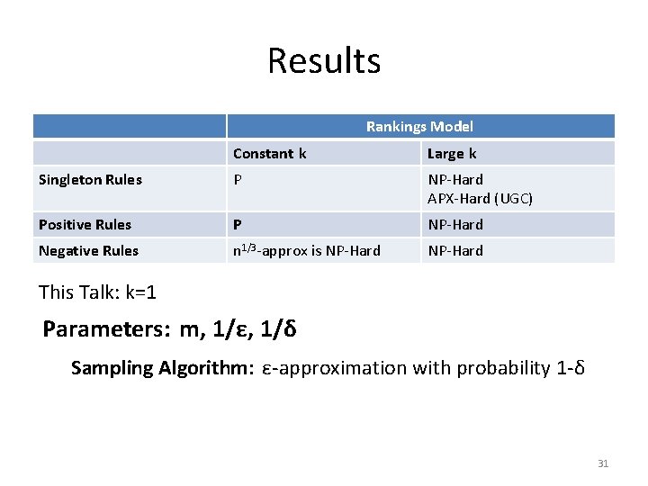 Results Rankings Model Constant k Large k Singleton Rules P NP-Hard APX-Hard (UGC) Positive