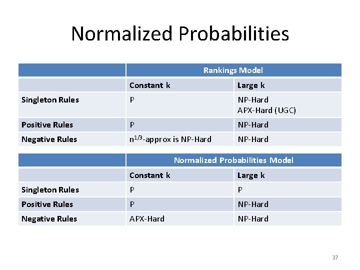 Normalized Probabilities Rankings Model Constant k Large k Singleton Rules P NP-Hard APX-Hard (UGC)