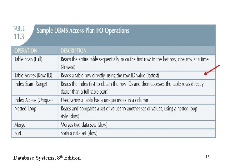 Database Systems, 8 th Edition 18 