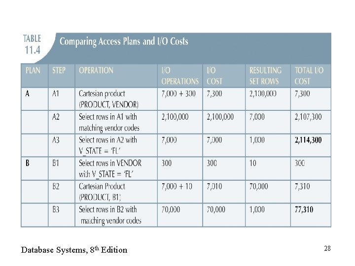 Database Systems, 8 th Edition 28 