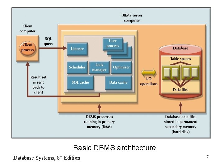 Basic DBMS architecture Database Systems, 8 th Edition 7 