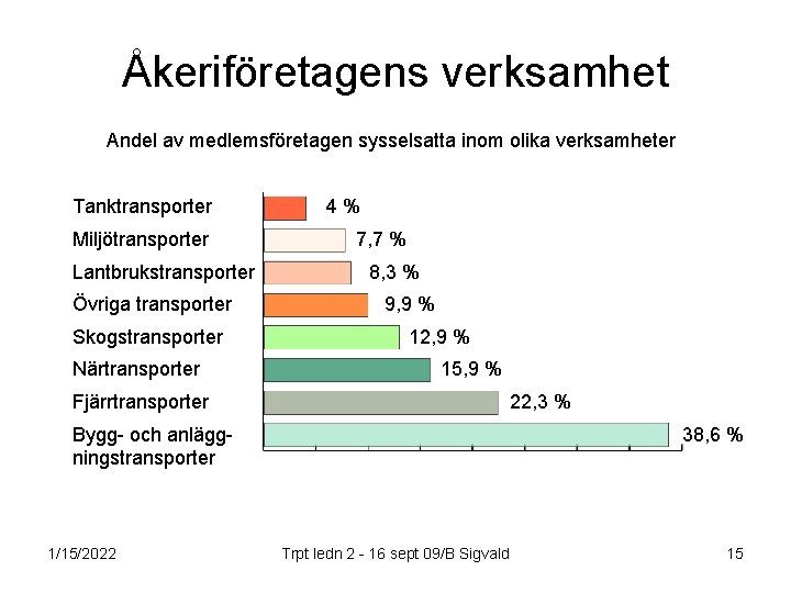 Åkeriföretagens verksamhet Andel av medlemsföretagen sysselsatta inom olika verksamheter Tanktransporter Miljötransporter Lantbrukstransporter Övriga transporter