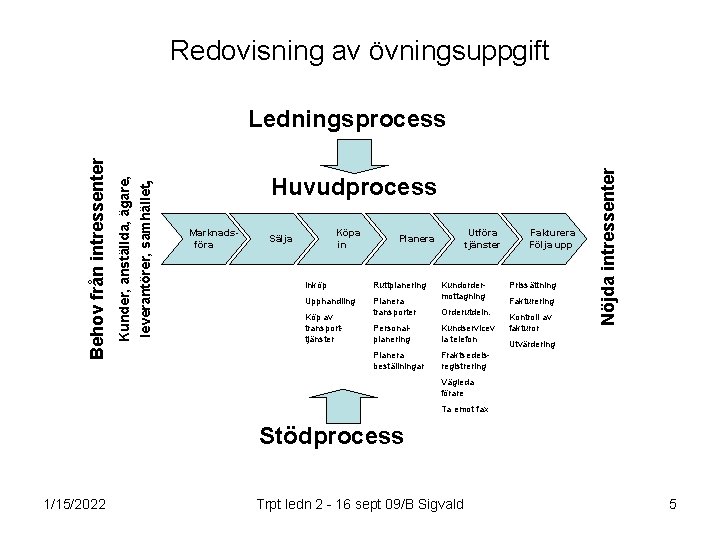 Redovisning av övningsuppgift Huvudprocess Marknadsföra Köpa in Sälja Inköp Ruttplanering Upphandling Planera transporter Köp