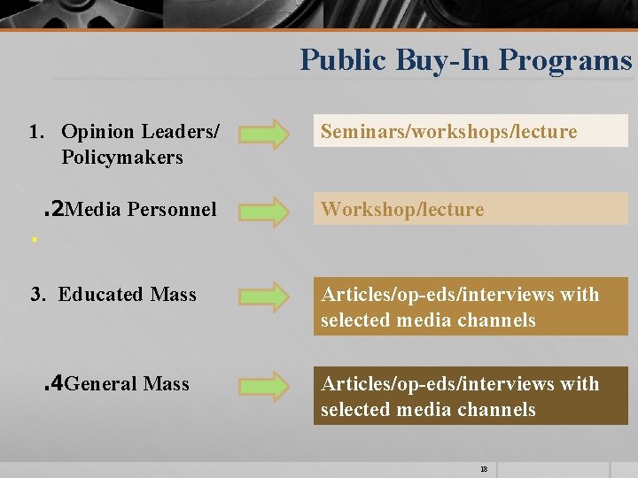 Public Buy-In Programs 1. Opinion Leaders/ Policymakers. . 2 Media Personnel Seminars/workshops/lecture Workshop/lecture 3.