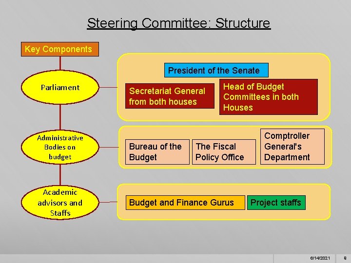 Steering Committee: Structure Key Components President of the Senate Parliament Administrative Bodies on budget