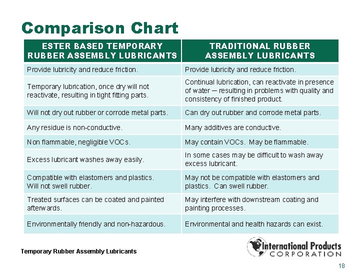 Comparison Chart ESTER BASED TEMPORARY RUBBER ASSEMBLY LUBRICANTS TRADITIONAL RUBBER ASSEMBLY LUBRICANTS Provide lubricity