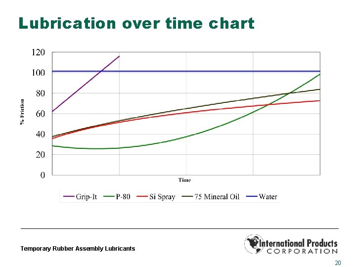 Lubrication over time chart Temporary Rubber Assembly Lubricants 20 