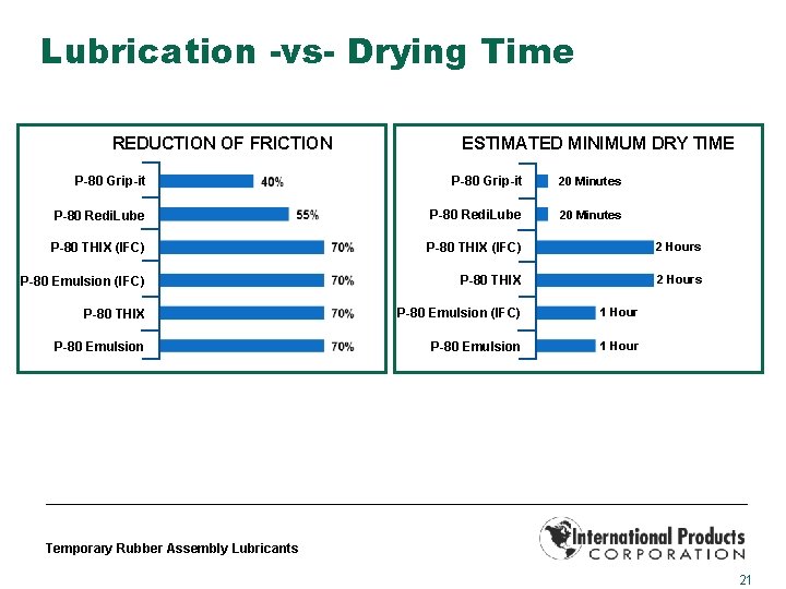 Lubrication -vs- Drying Time REDUCTION OF FRICTION ESTIMATED MINIMUM DRY TIME P-80 Grip-it 20