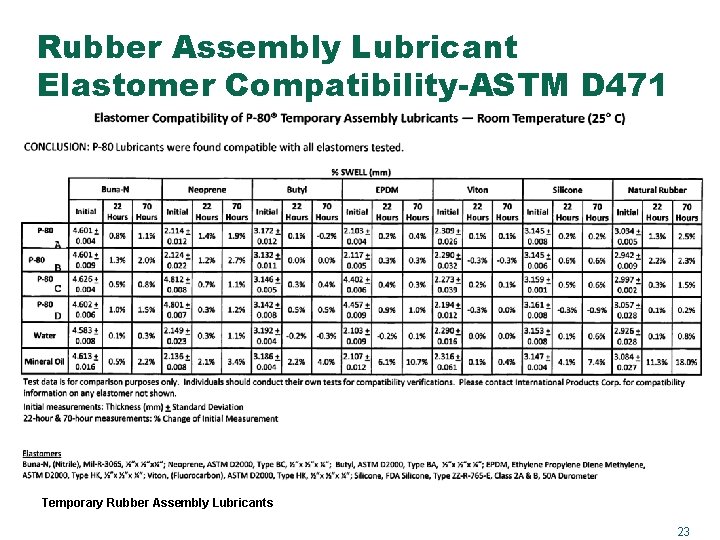 Rubber Assembly Lubricant Elastomer Compatibility-ASTM D 471 Temporary Rubber Assembly Lubricants 23 