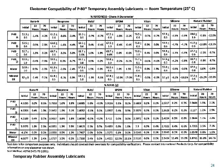 Temporary Rubber Assembly Lubricants 24 