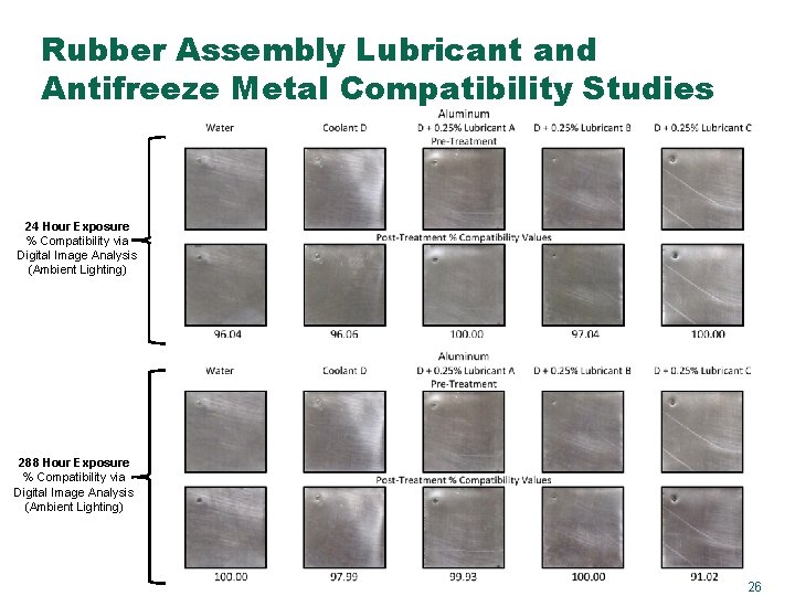 Rubber Assembly Lubricant and Antifreeze Metal Compatibility Studies 24 Hour Exposure % Compatibility via