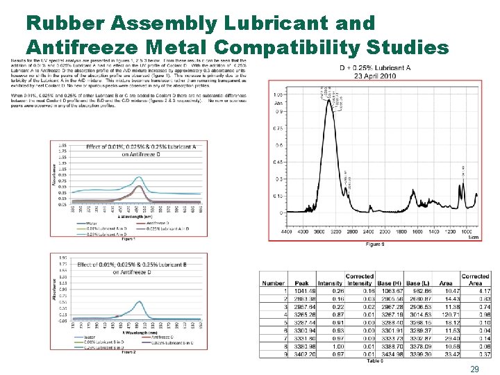 Rubber Assembly Lubricant and Antifreeze Metal Compatibility Studies 29 