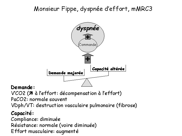 Monsieur Fippe, dyspnée d’effort, m. MRC 3 dyspnée + Commande + Demande majorée Capacité