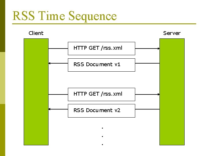 RSS Time Sequence Client Server HTTP GET /rss. xml RSS Document v 1 HTTP