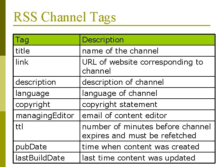RSS Channel Tags Tag title link Description name of the channel URL of website