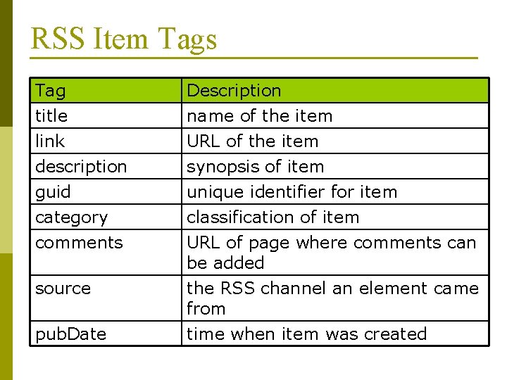 RSS Item Tags Tag title link description guid category comments Description name of the