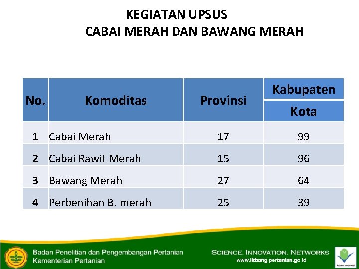 KEGIATAN UPSUS CABAI MERAH DAN BAWANG MERAH No. Komoditas Provinsi Kabupaten Kota 1 Cabai